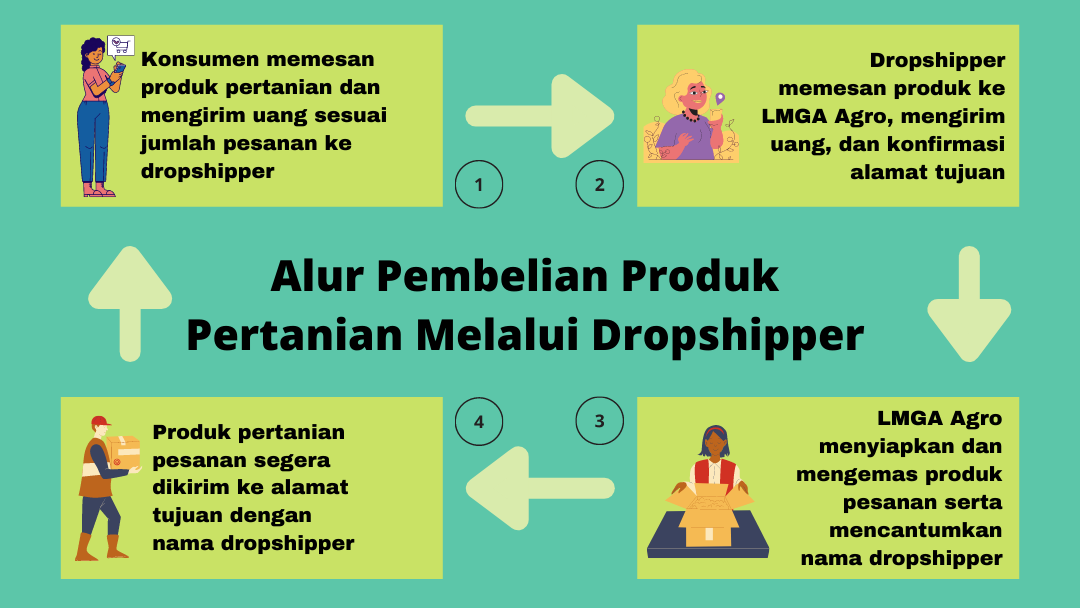 dropshipper,dropship,pertanian,toko pertanian online
